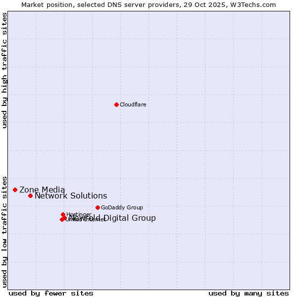 Market position of Newfold Digital Group vs. Network Solutions vs. Zone Media