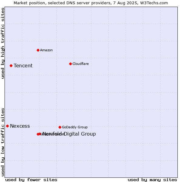 Market position of Newfold Digital Group vs. Tencent vs. Nexcess