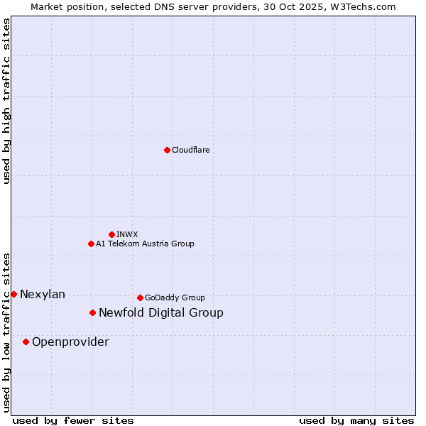 Market position of Newfold Digital Group vs. Openprovider vs. Nexylan
