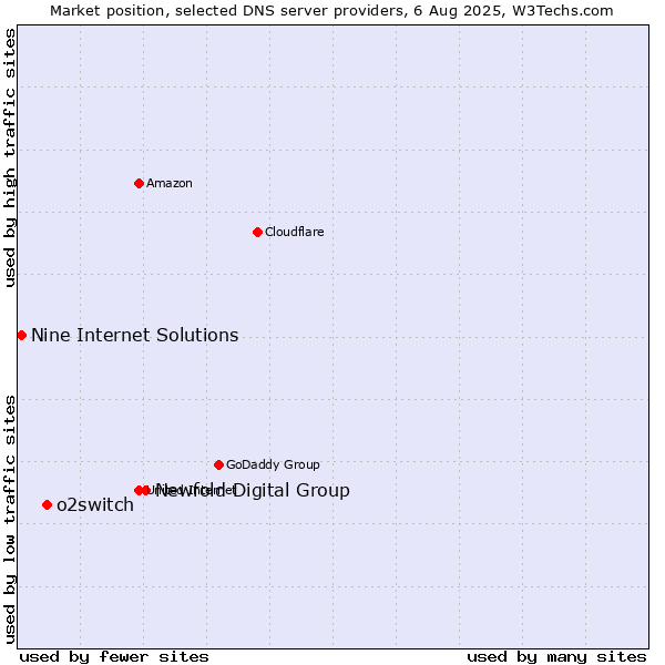 Market position of Newfold Digital Group vs. o2switch vs. Nine Internet Solutions