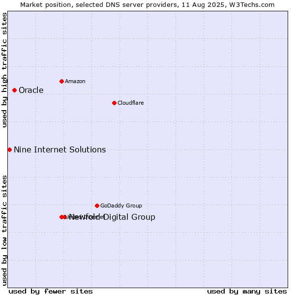 Market position of Newfold Digital Group vs. Oracle vs. Nine Internet Solutions