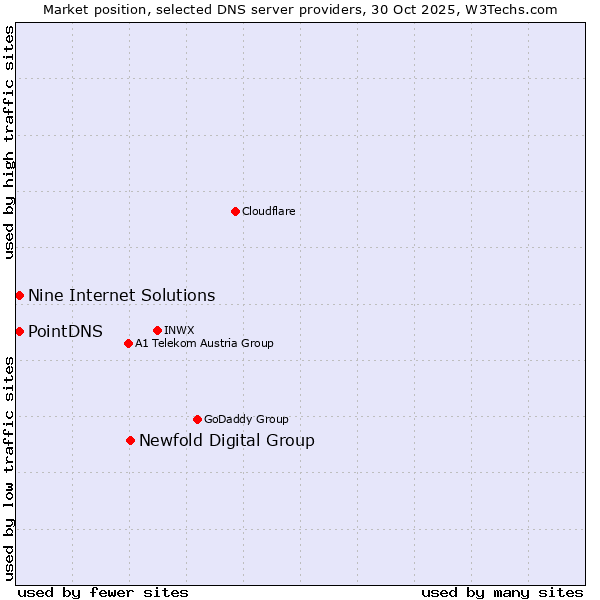 Market position of Newfold Digital Group vs. PointDNS vs. Nine Internet Solutions
