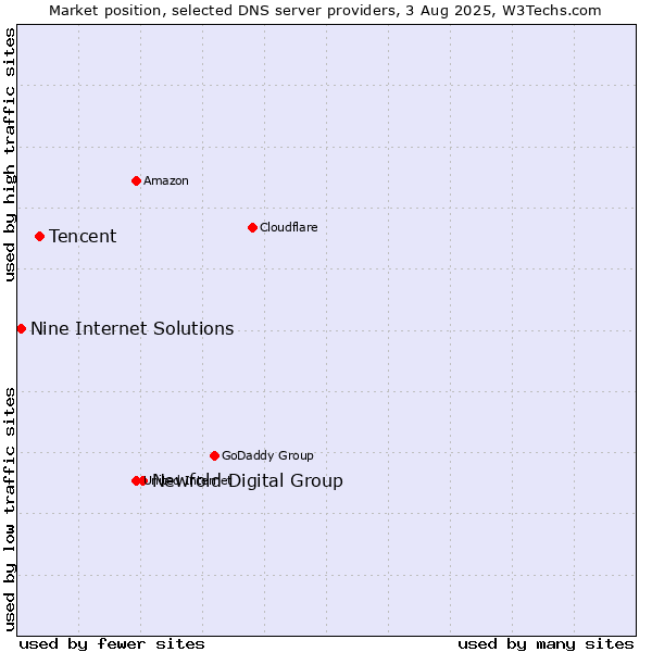 Market position of Newfold Digital Group vs. Tencent vs. Nine Internet Solutions