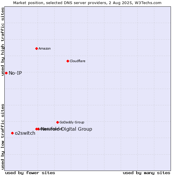 Market position of Newfold Digital Group vs. o2switch vs. No-IP