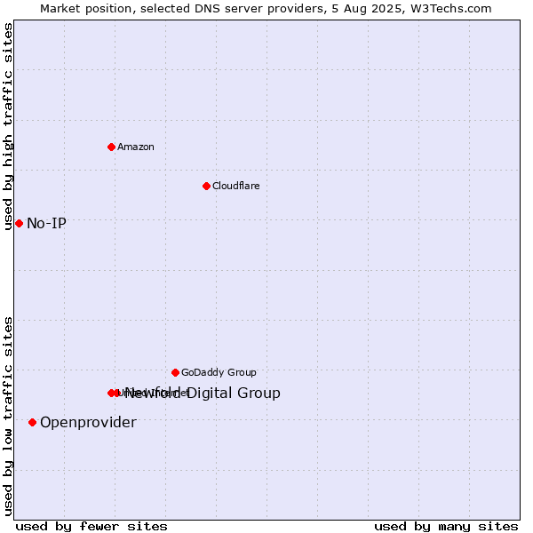 Market position of Newfold Digital Group vs. Openprovider vs. No-IP