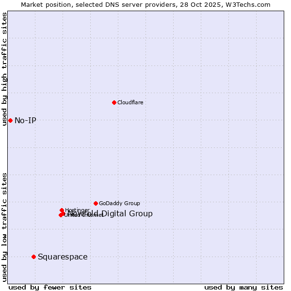Market position of Newfold Digital Group vs. Squarespace vs. No-IP