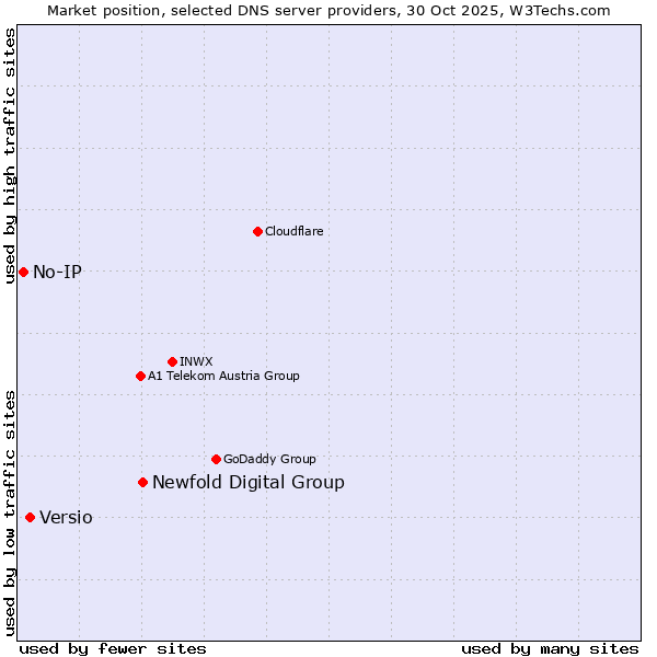 Market position of Newfold Digital Group vs. Versio vs. No-IP