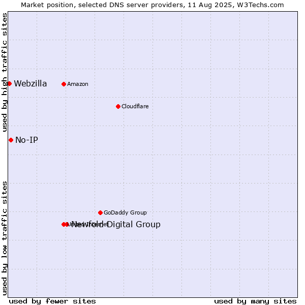 Market position of Newfold Digital Group vs. No-IP vs. Webzilla