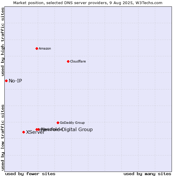 Market position of Newfold Digital Group vs. XServer vs. No-IP