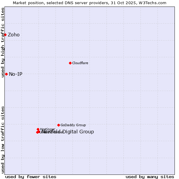 Market position of Newfold Digital Group vs. No-IP vs. Zoho