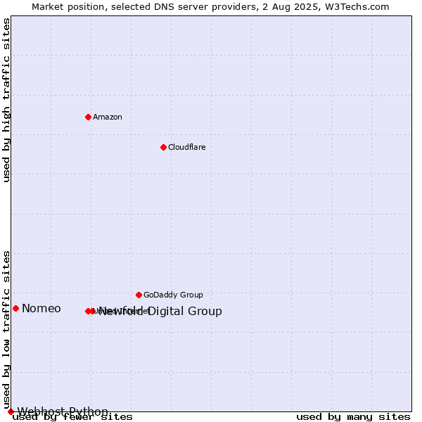 Market position of Newfold Digital Group vs. Nomeo vs. Webhost Python