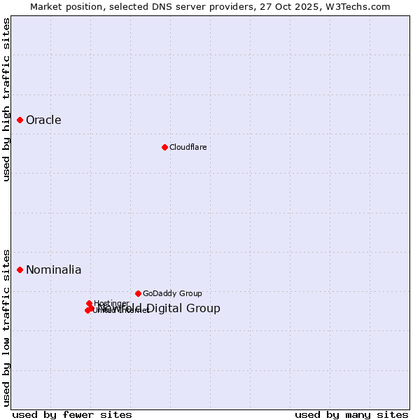 Market position of Newfold Digital Group vs. Oracle vs. Nominalia