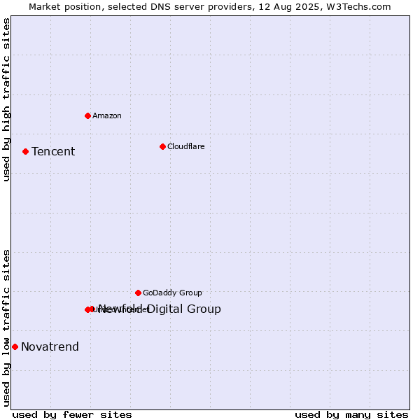 Market position of Newfold Digital Group vs. Tencent vs. Novatrend