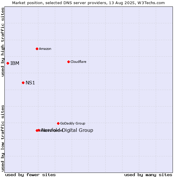 Market position of Newfold Digital Group vs. NS1 vs. IBM