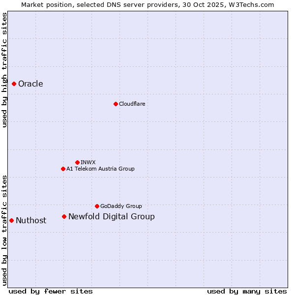 Market position of Newfold Digital Group vs. Oracle vs. Nuthost