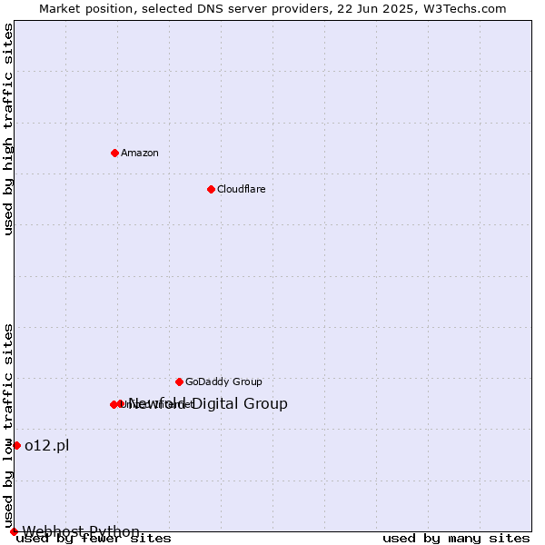 Market position of Newfold Digital Group vs. o12.pl vs. Webhost Python