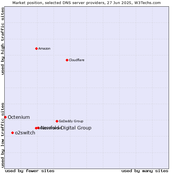 Market position of Newfold Digital Group vs. o2switch vs. Octenium