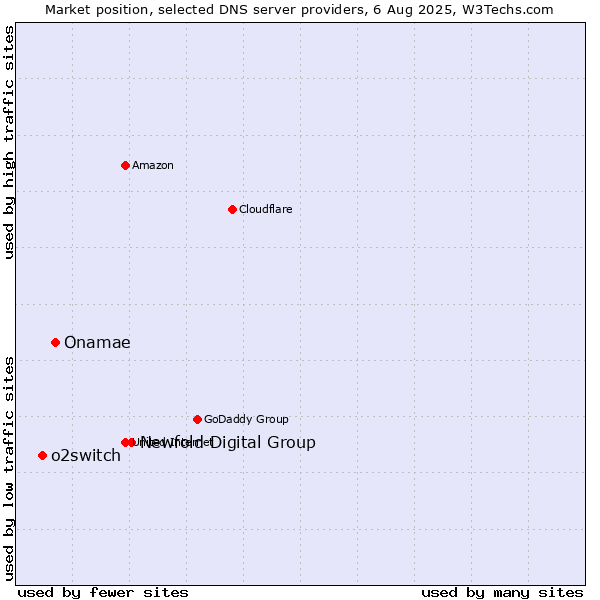 Market position of Newfold Digital Group vs. Onamae vs. o2switch