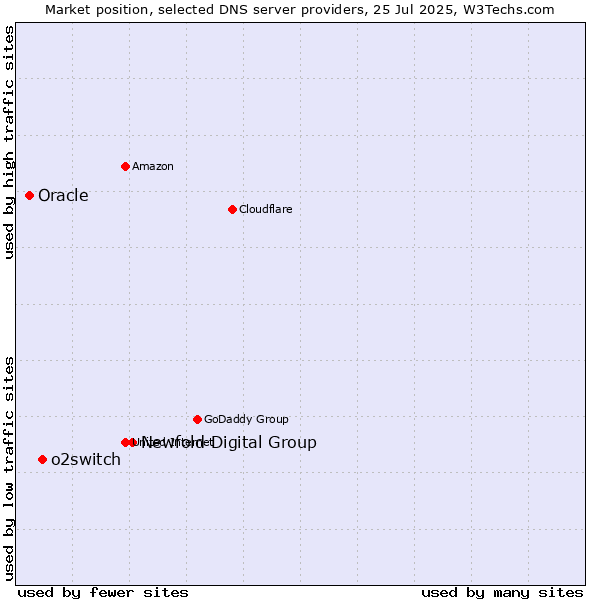 Market position of Newfold Digital Group vs. o2switch vs. Oracle