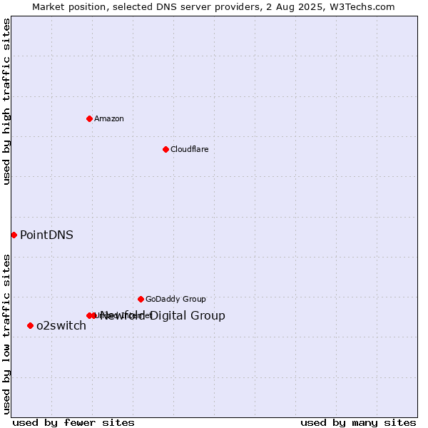 Market position of Newfold Digital Group vs. o2switch vs. PointDNS