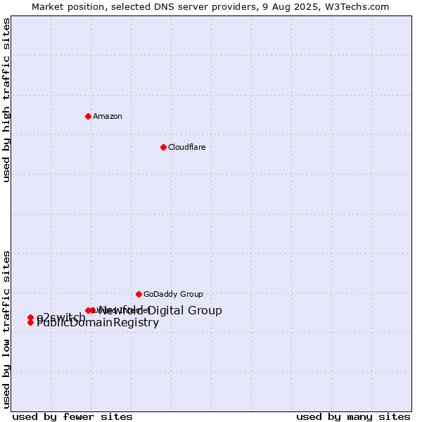 Market position of Newfold Digital Group vs. PublicDomainRegistry vs. o2switch