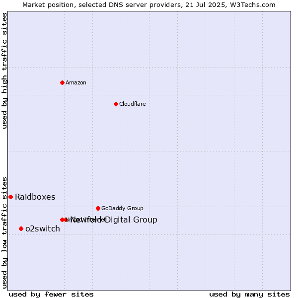 Market position of Newfold Digital Group vs. o2switch vs. Raidboxes