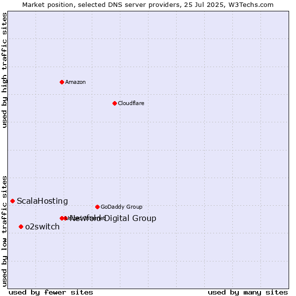 Market position of Newfold Digital Group vs. o2switch vs. ScalaHosting