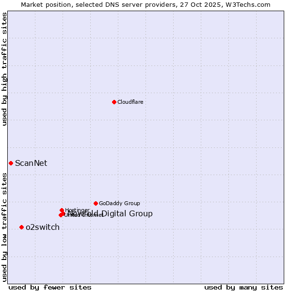 Market position of Newfold Digital Group vs. o2switch vs. ScanNet