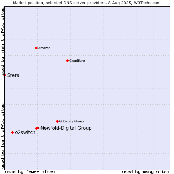 Market position of Newfold Digital Group vs. o2switch vs. Sfera