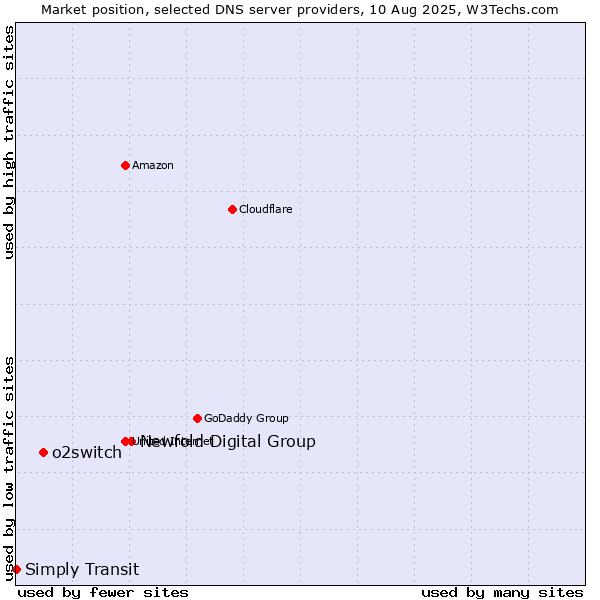 Market position of Newfold Digital Group vs. o2switch vs. Simply Transit