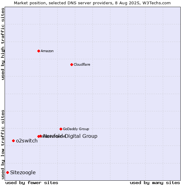 Market position of Newfold Digital Group vs. o2switch vs. Sitezoogle