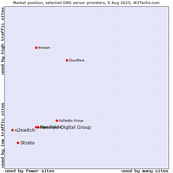 Market position of Newfold Digital Group vs. Strato vs. o2switch