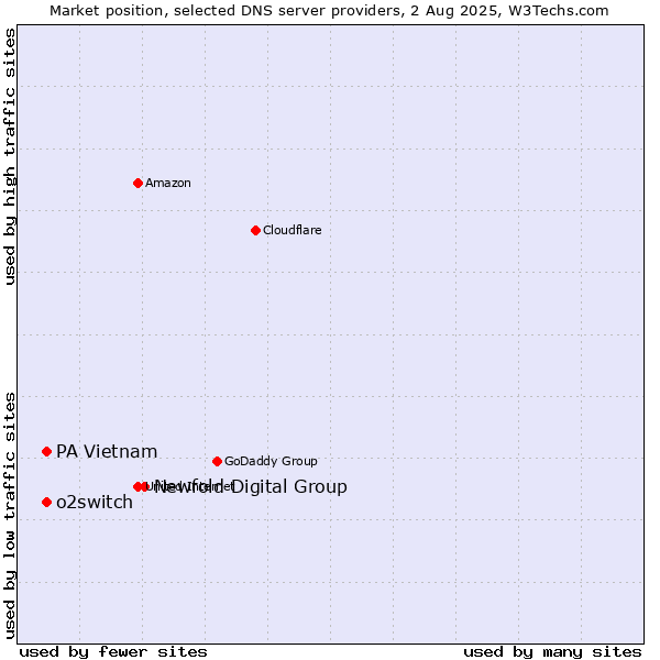Market position of Newfold Digital Group vs. o2switch vs. PA Vietnam
