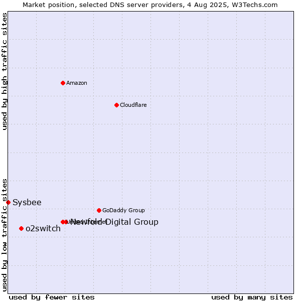 Market position of Newfold Digital Group vs. o2switch vs. Sysbee