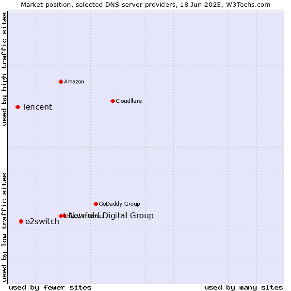 Market position of Newfold Digital Group vs. o2switch vs. Tencent