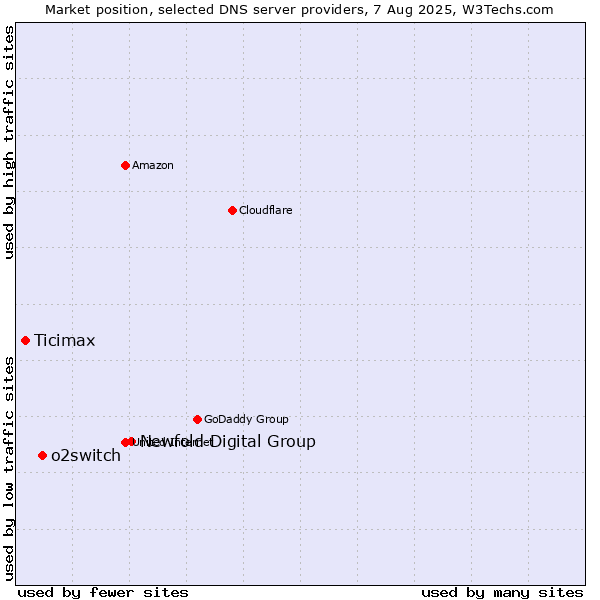 Market position of Newfold Digital Group vs. o2switch vs. Ticimax