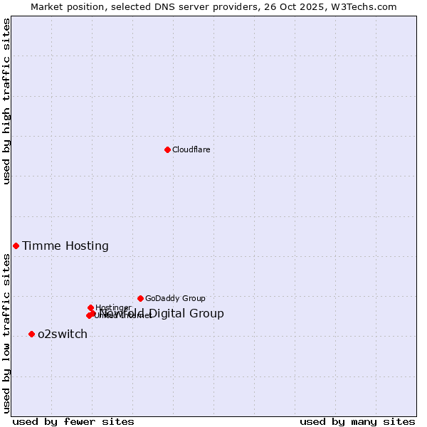 Market position of Newfold Digital Group vs. o2switch vs. Timme Hosting