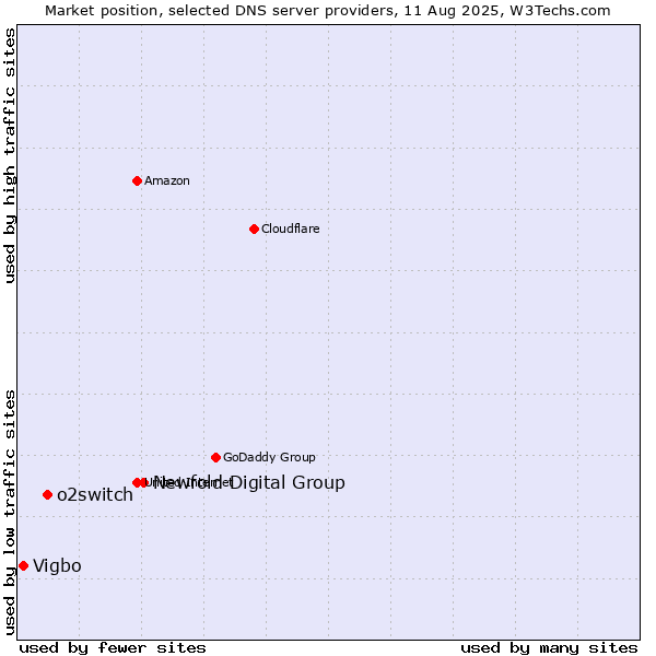 Market position of Newfold Digital Group vs. o2switch vs. Vigbo
