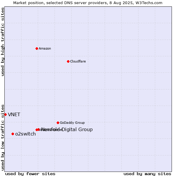 Market position of Newfold Digital Group vs. o2switch vs. VNET