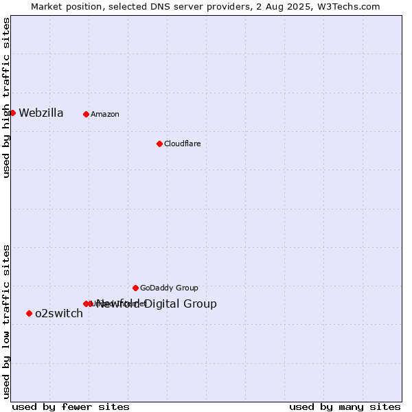 Market position of Newfold Digital Group vs. o2switch vs. Webzilla