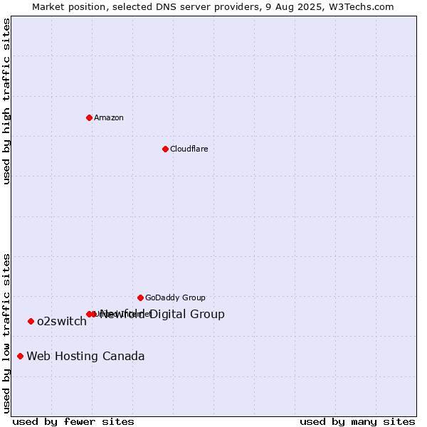 Market position of Newfold Digital Group vs. o2switch vs. Web Hosting Canada