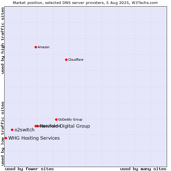 Market position of Newfold Digital Group vs. o2switch vs. WHG Hosting Services