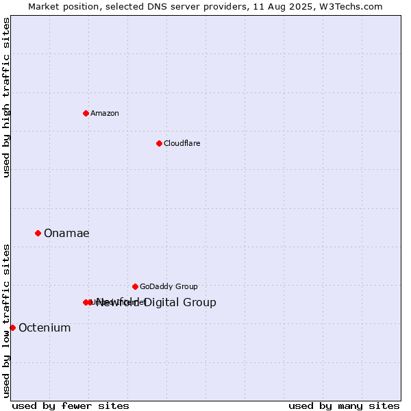Market position of Newfold Digital Group vs. Onamae vs. Octenium