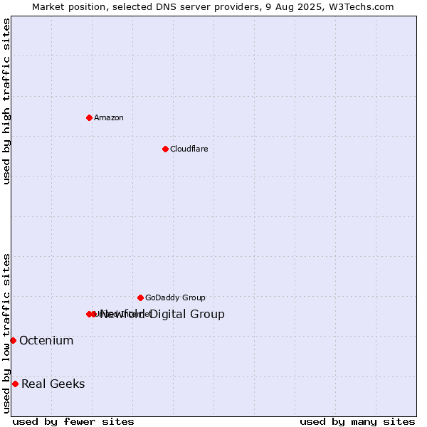 Market position of Newfold Digital Group vs. Real Geeks vs. Octenium