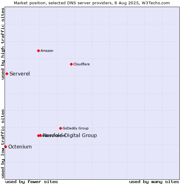 Market position of Newfold Digital Group vs. Serverel vs. Octenium