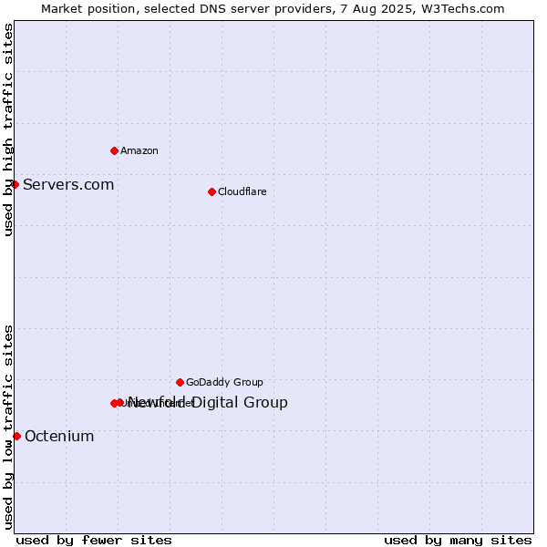 Market position of Newfold Digital Group vs. Octenium vs. Servers.com