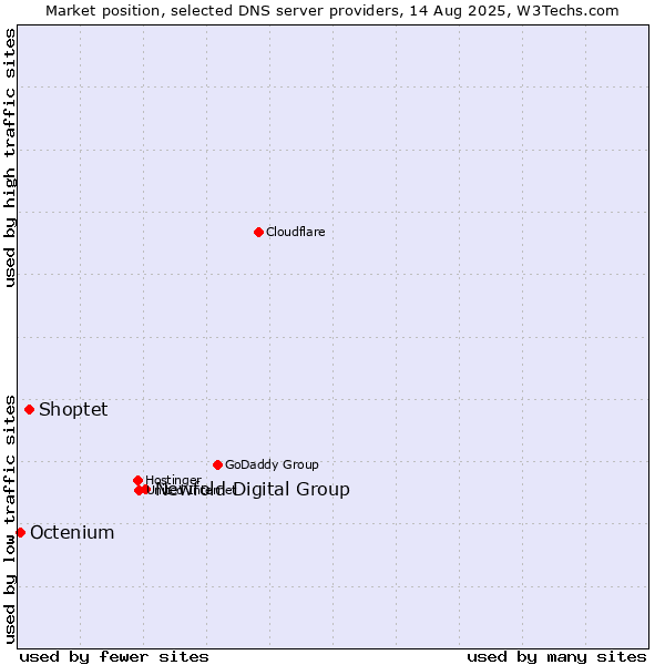Market position of Newfold Digital Group vs. Shoptet vs. Octenium
