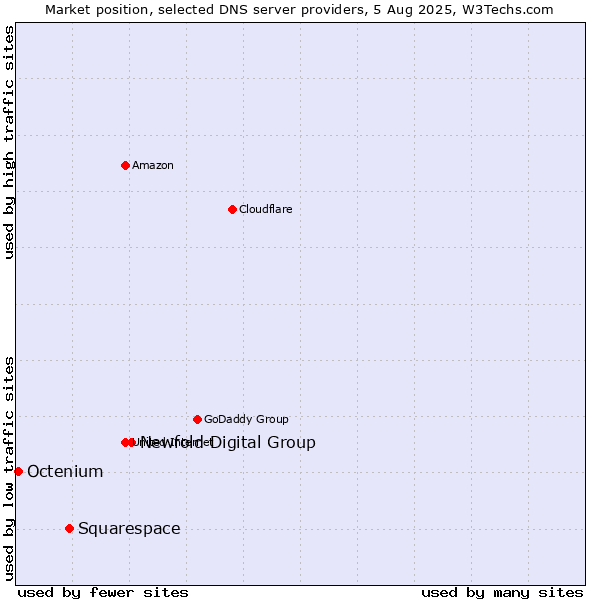 Market position of Newfold Digital Group vs. Squarespace vs. Octenium