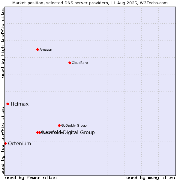 Market position of Newfold Digital Group vs. Ticimax vs. Octenium
