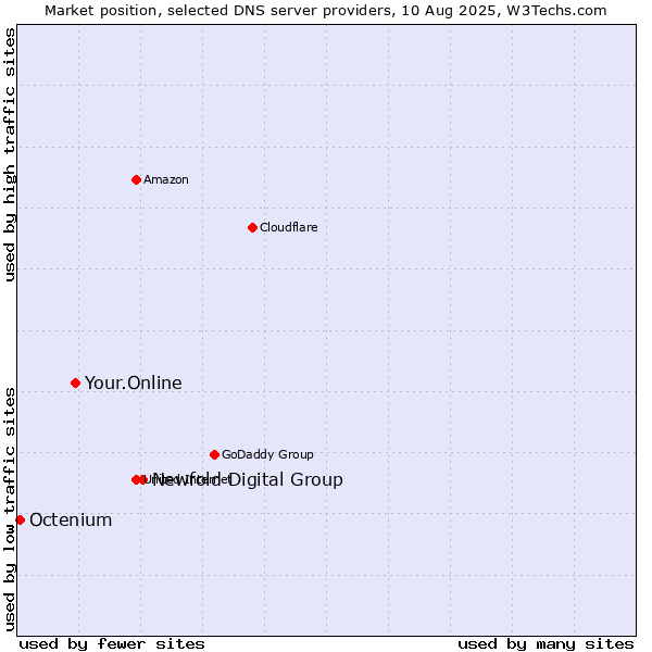 Market position of Newfold Digital Group vs. Your.Online vs. Octenium